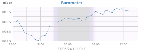 daybarometer