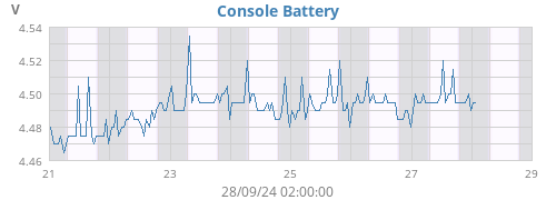 weekvolt